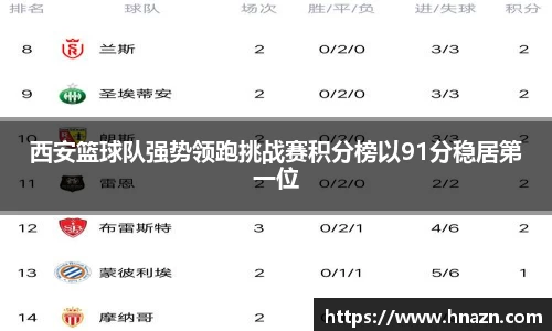 西安篮球队强势领跑挑战赛积分榜以91分稳居第一位